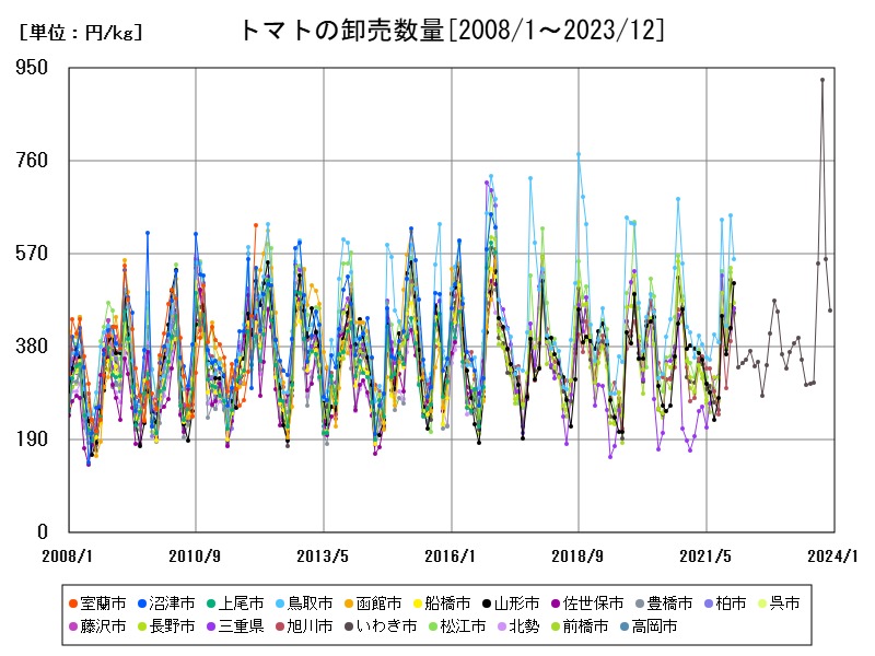 トマトの卸売数量