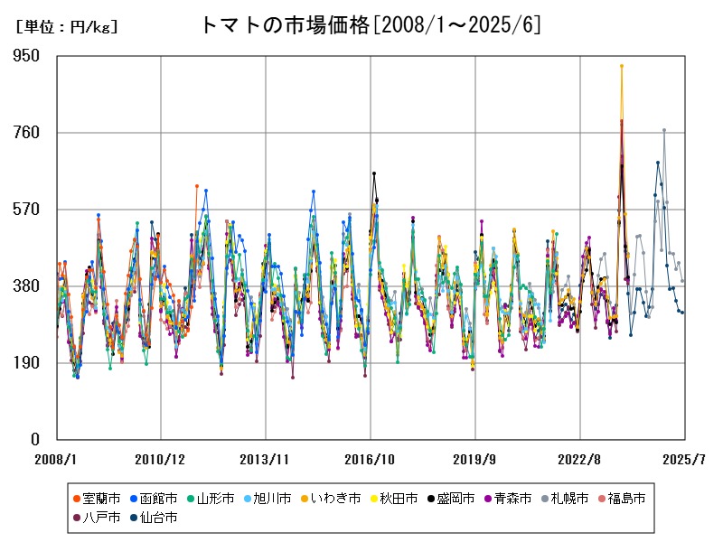 トマトの市場価格