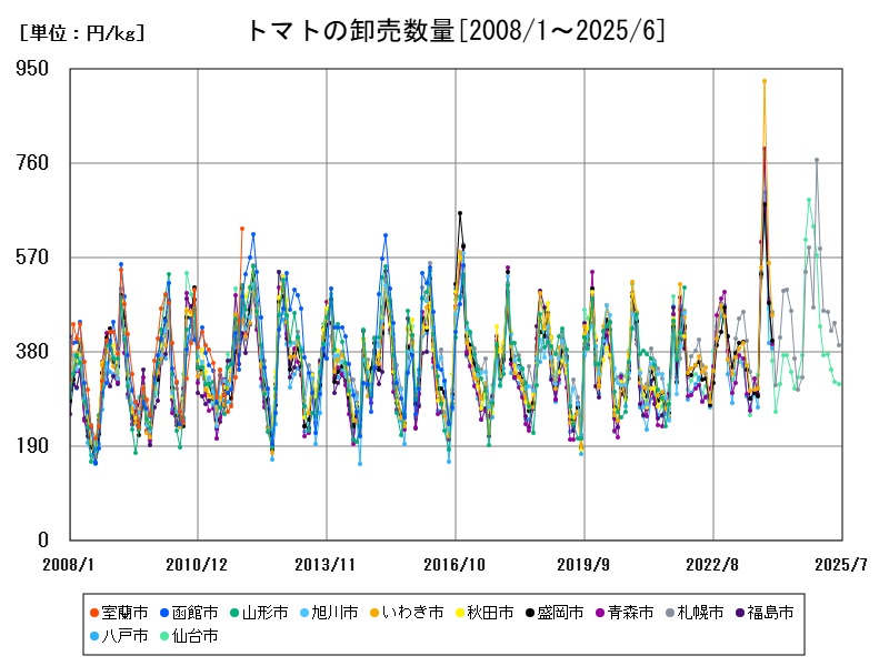 トマトの卸売数量