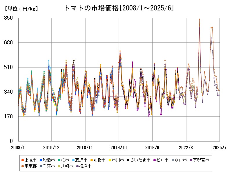 トマトの市場価格
