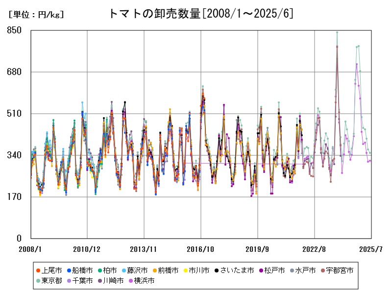 トマトの卸売数量