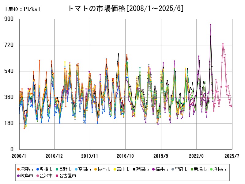 トマトの市場価格