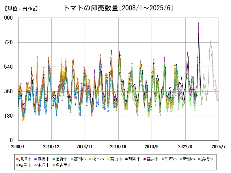 トマトの卸売数量