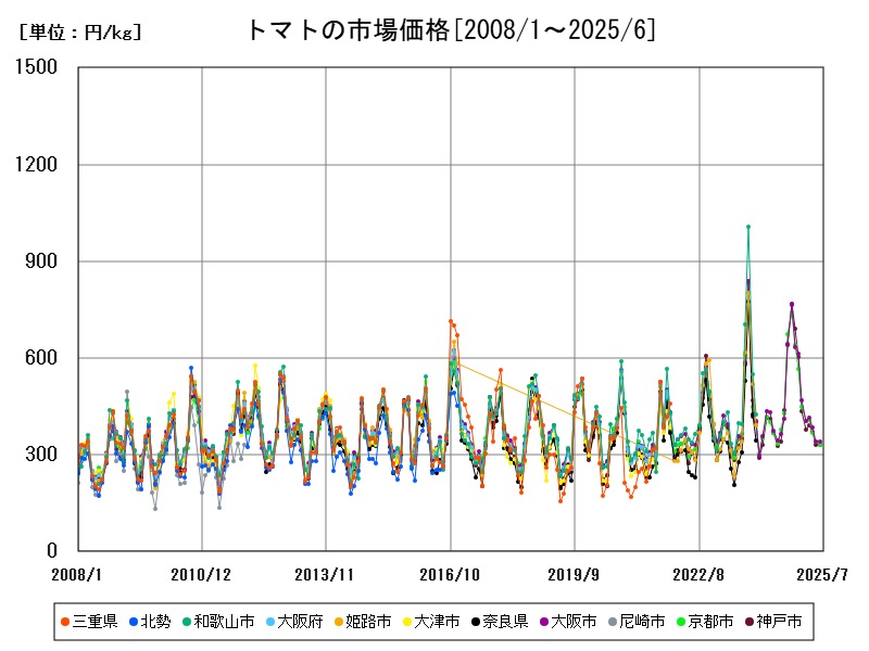 トマトの市場価格