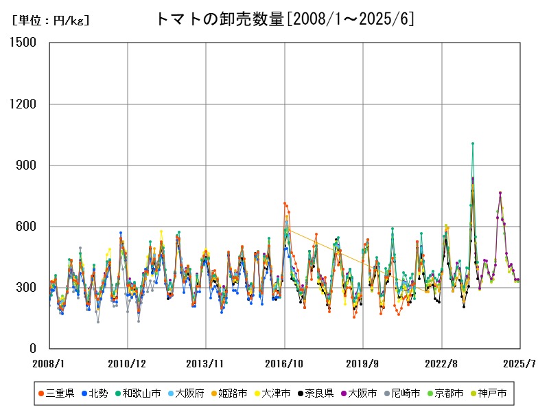トマトの卸売数量