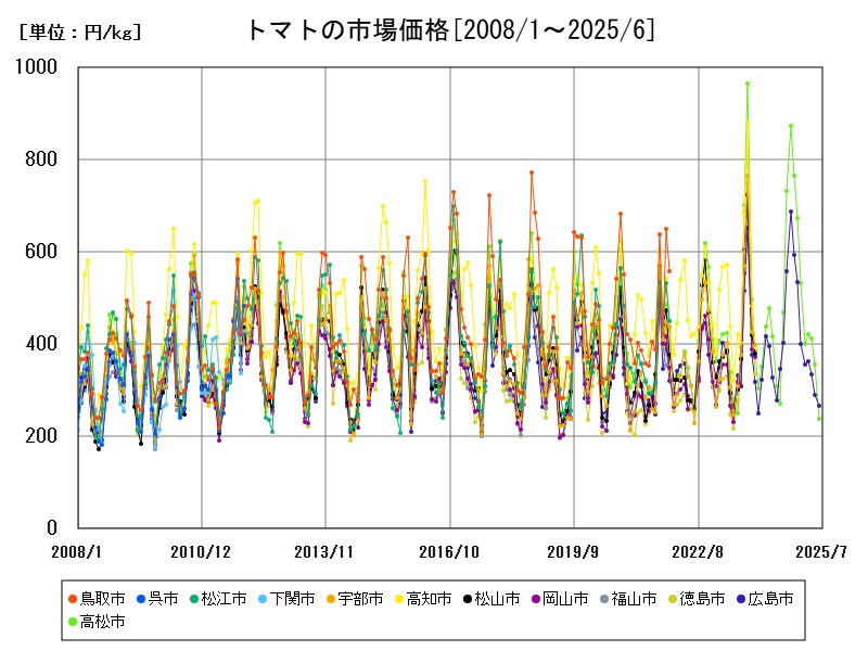 トマトの市場価格