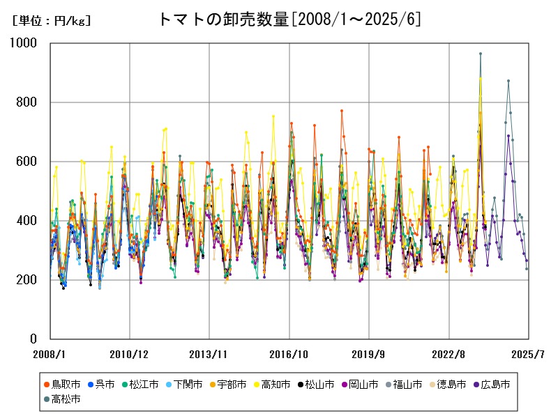 トマトの卸売数量