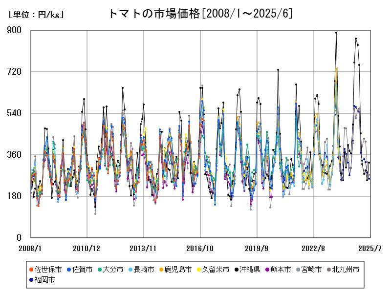 トマトの市場価格