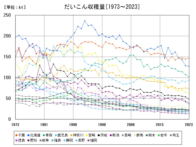 だいこん収穫量