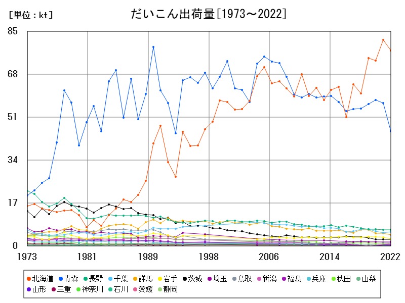 だいこん出荷量