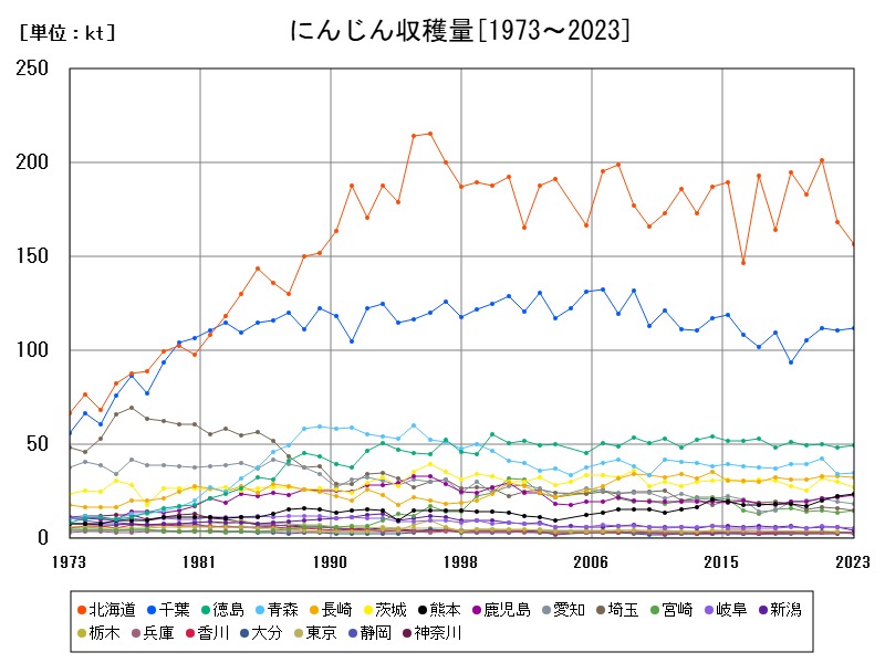 にんじん収穫量