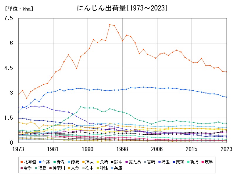 にんじん出荷量