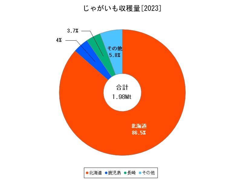 じゃがいも収穫量