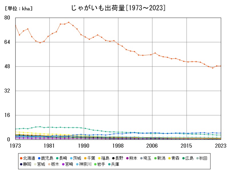 じゃがいも出荷量