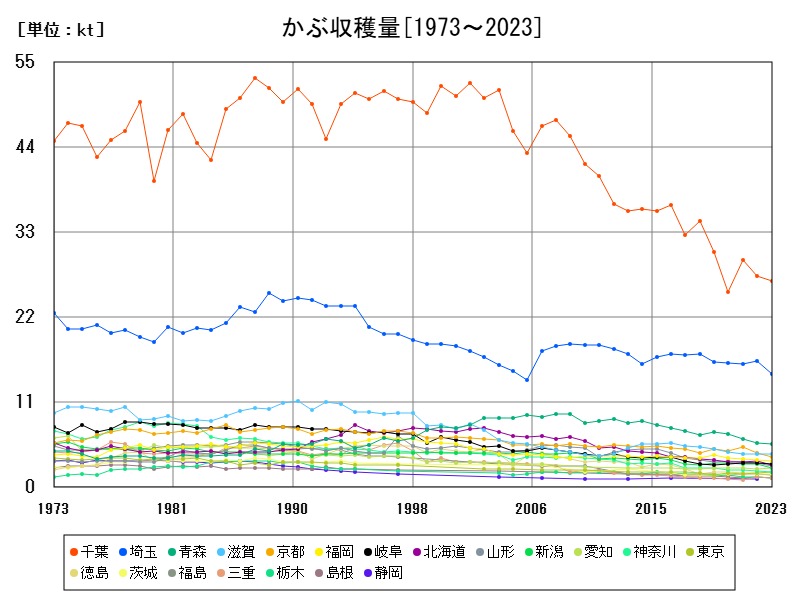 かぶ収穫量