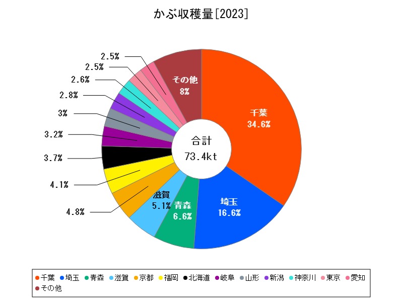 かぶ収穫量