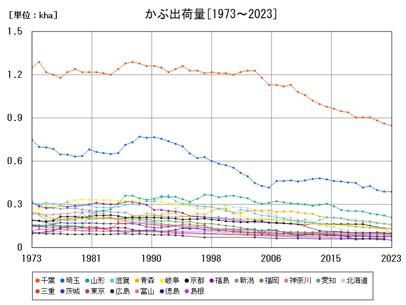 かぶ出荷量