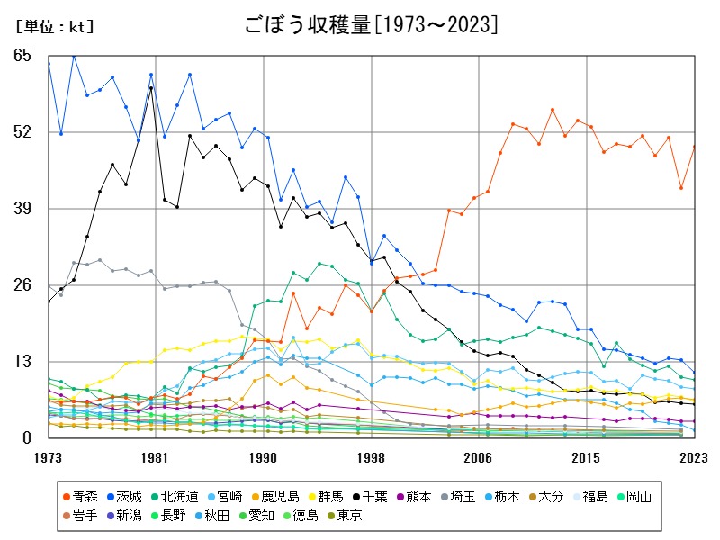 ごぼう収穫量