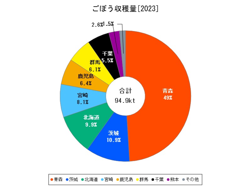 ごぼう収穫量