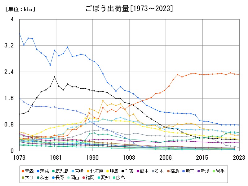 ごぼう出荷量