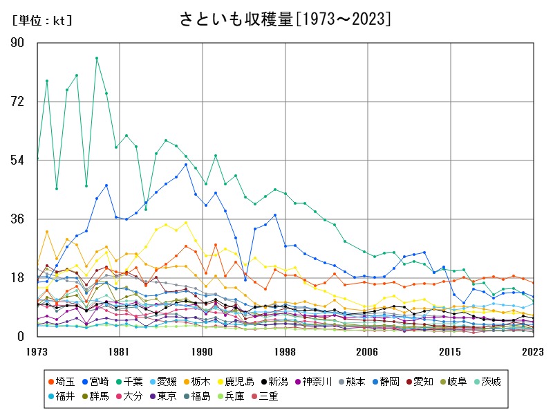さといも収穫量