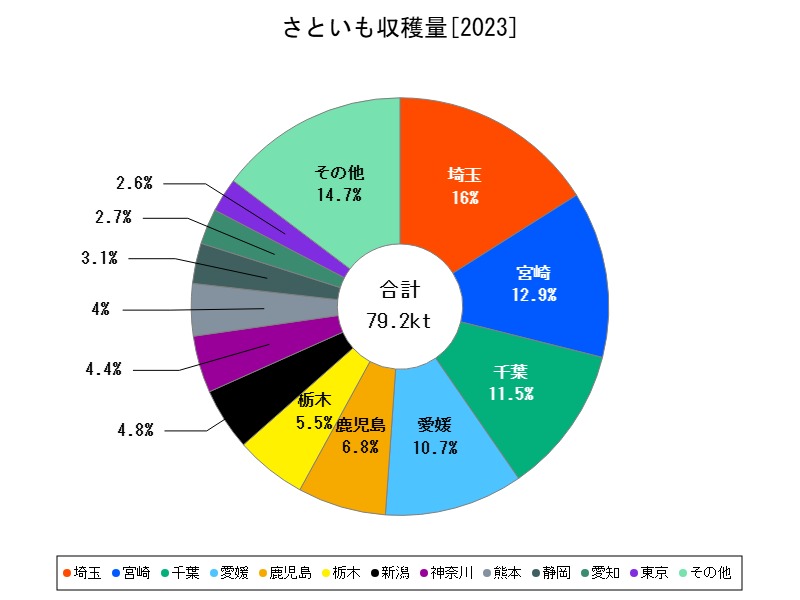 さといも収穫量