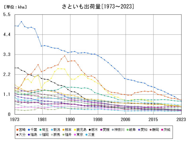 さといも出荷量