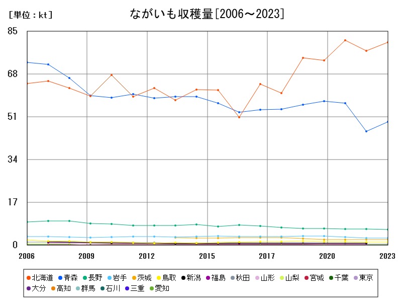 ながいも収穫量