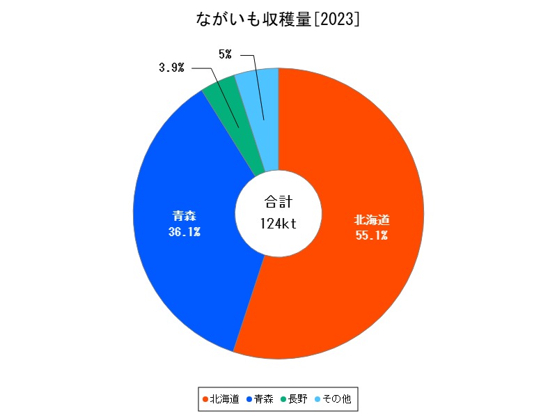 ながいも収穫量