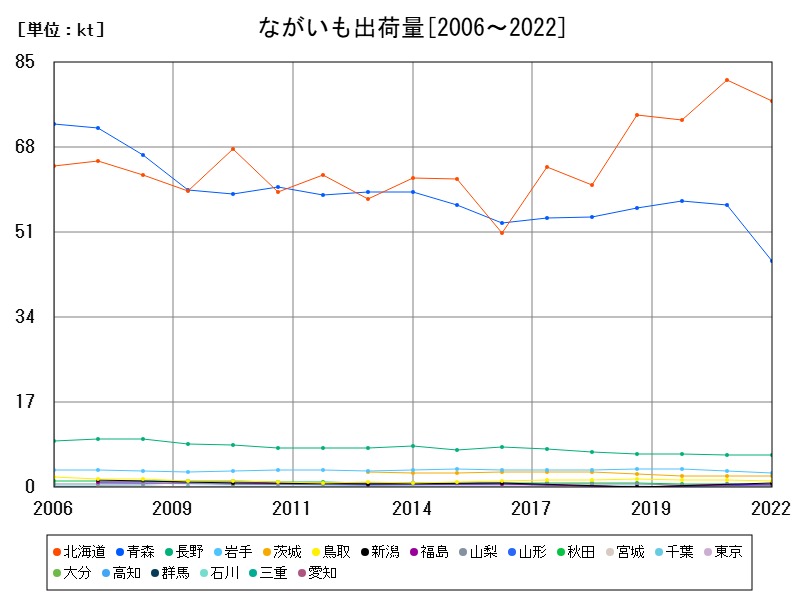 ながいも出荷量