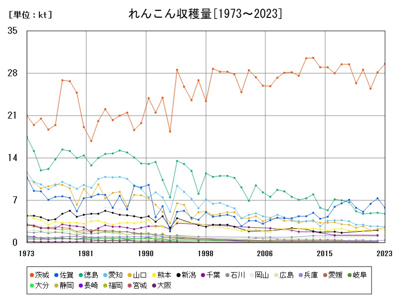 れんこん収穫量
