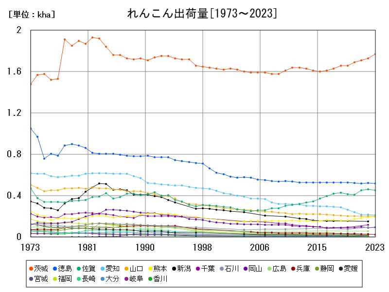 れんこん出荷量