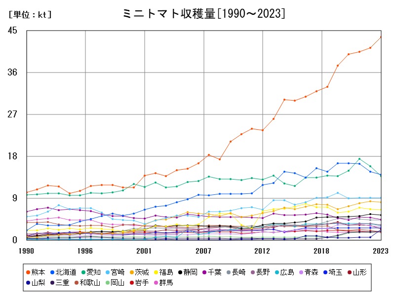 ミニトマト収穫量