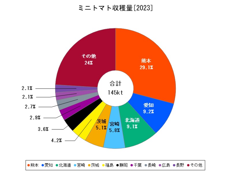 ミニトマト収穫量