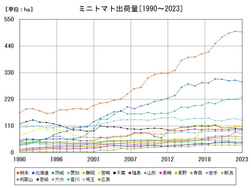 ミニトマト出荷量