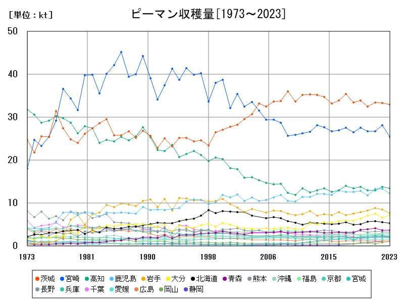ピーマン収穫量