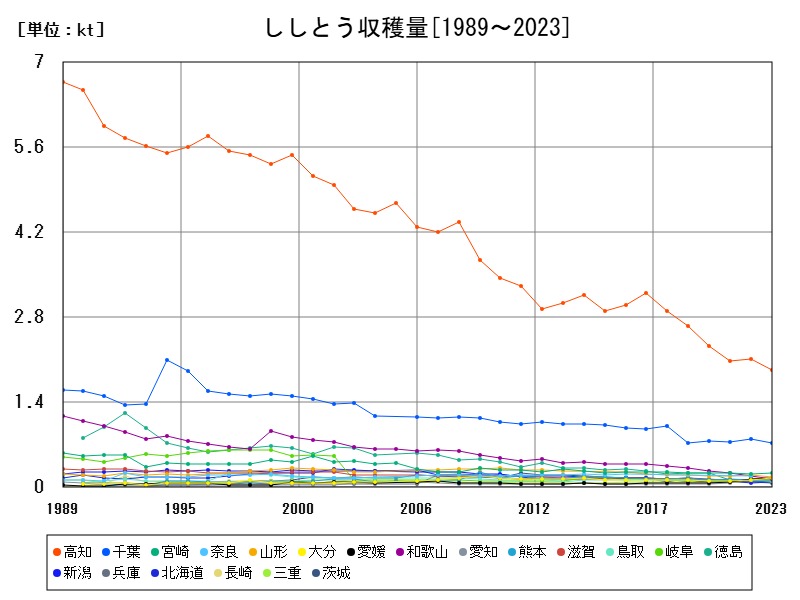 ししとう収穫量