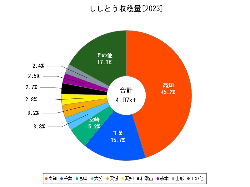 ししとう収穫量