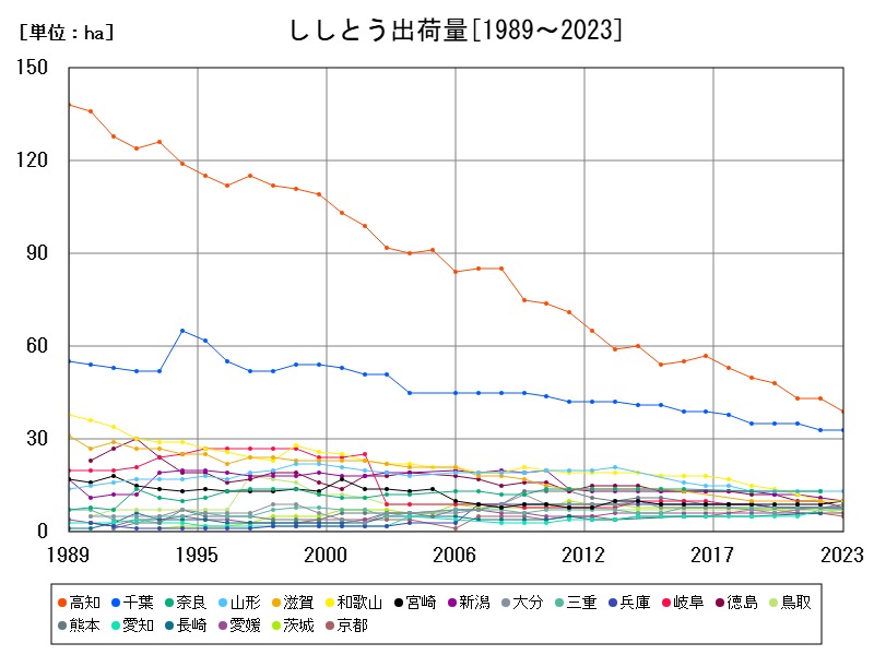 ししとう出荷量