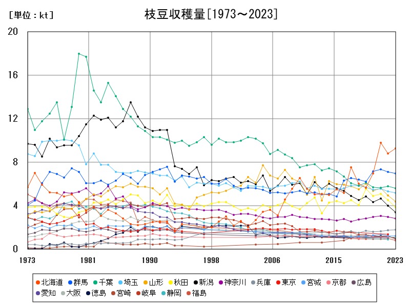枝豆収穫量