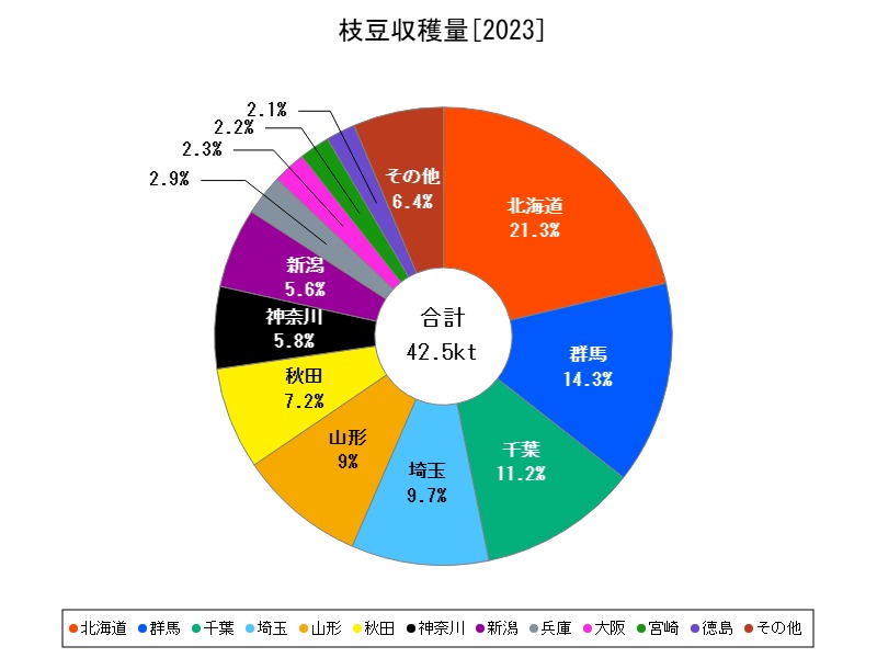 枝豆収穫量
