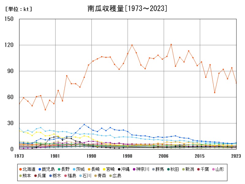 南瓜収穫量