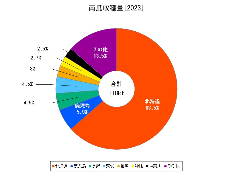 南瓜収穫量