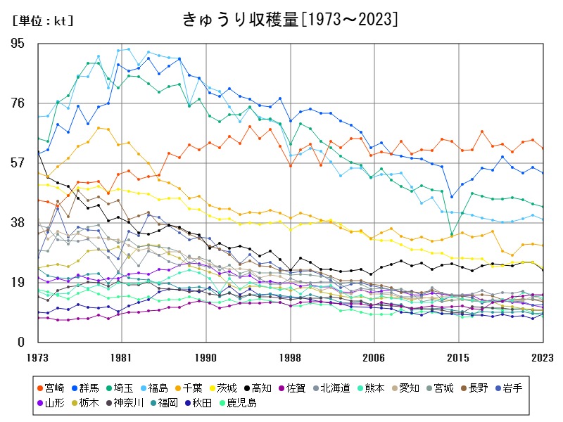 きゅうり収穫量