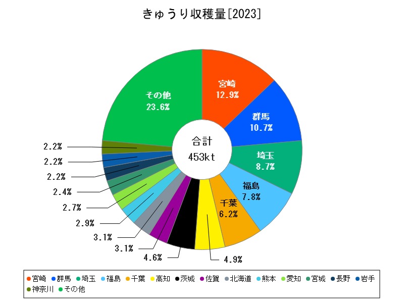 きゅうり収穫量