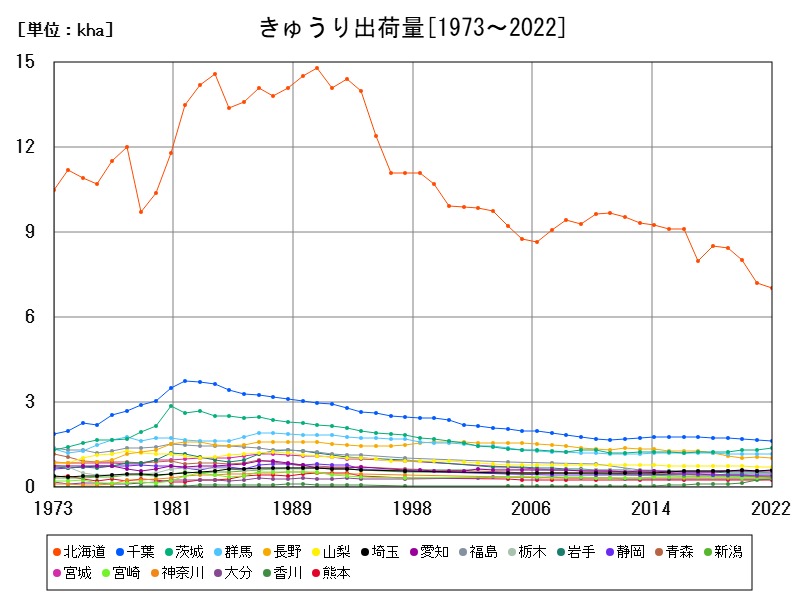きゅうり出荷量