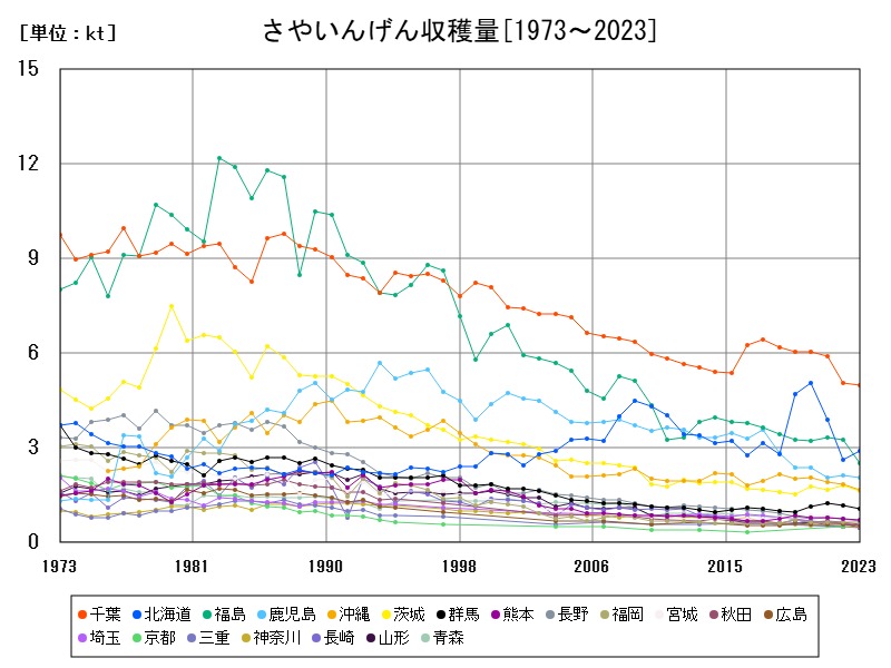 さやいんげん収穫量