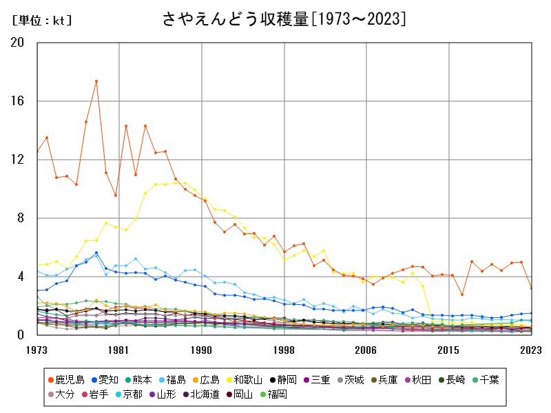 さやえんどう収穫量