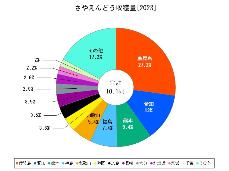 さやえんどう収穫量