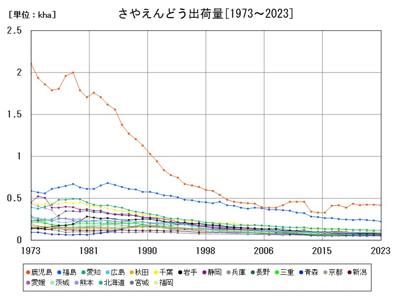 さやえんどう出荷量